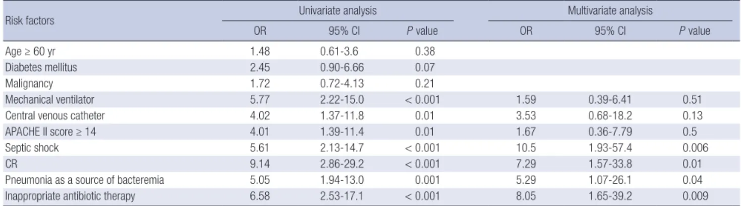 Table 3. Risk factors associated with 14-day mortality in patients with Acinetobacter baumannii bacteremia 