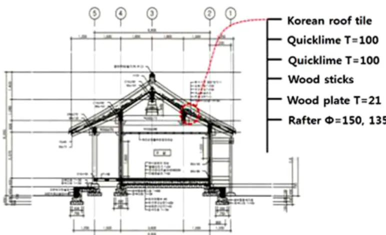 Fig. 2. Longitudinal section and composition of roof for the hanok.