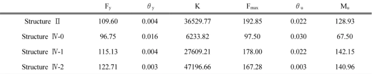 Table 3. Shear properties of each frame 