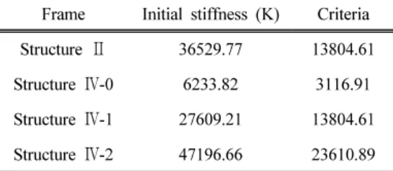Table 5. Relation of hinge and drift angle Frame Number Regression Eq. Slope R 2