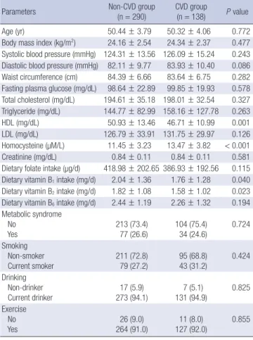 Table 1 shows the general and clinical characteristics of the 428 