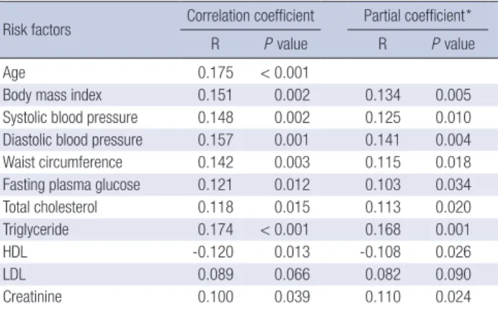 Table 4. Variables identified by stepwise regression analysis as being predictive of  CVD in non-MetS and MetS