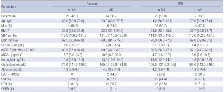 Table 2. Change of urine NGAL after coronary artery bypass grafting stratified by   development of AKI
