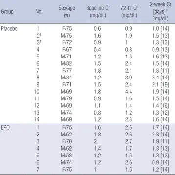 Fig. 2. Kaplan-Meier curves for composite outcome of mortality or ESRD. Participants  were classified according to the development of AKI and the administration of EPO: 