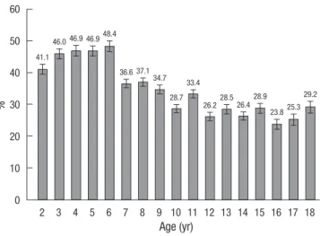 Fig. 1. Prevalence of dietary supplement use by age. The prevalence was estimated  based on the Dietary Supplement Questionnaire from the Nutrition Survey, which  ques-tioned whether dietary supplement(s) was (were) consumed for longer than 2 weeks  during