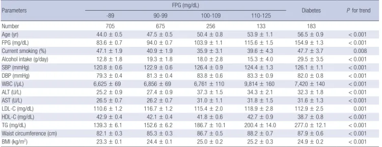 Table 1. Age and age-adjusted characteristics according to glucose tolerance status in 1,952 Korean adult males
