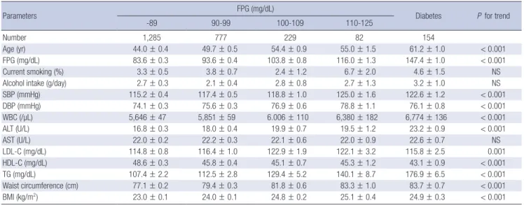 Fig. 1. Age-adjusted waist circumference according to fasting plasma glucose (FPG). Diabetes was defined as current medication of anti-diabetes or FPG ≥ 126 mg/dL