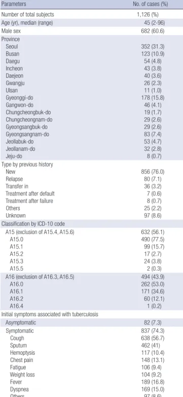 Table 1. Baseline characteristics