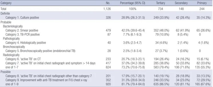 Table 5. Diagnosis of laboratory undiagnosed pulmonary TB (A16.0-2,4)