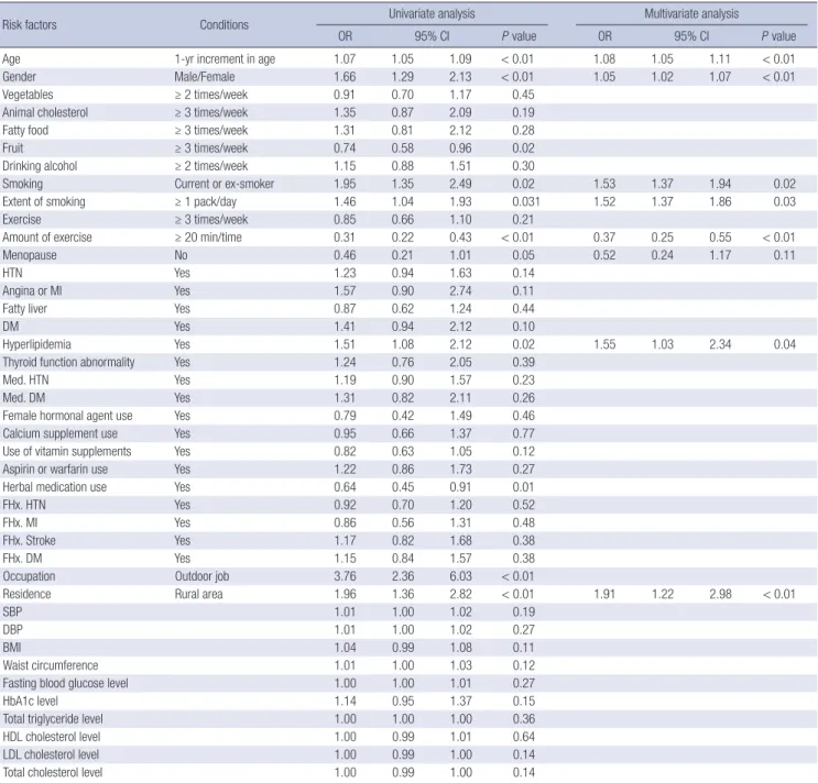 Table 2. Risk factors predisposing to development of early AMD