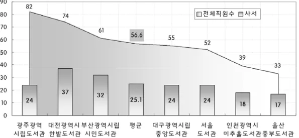 그림  주요 지역대표도서관의 전체직원수 및 사서수 비교