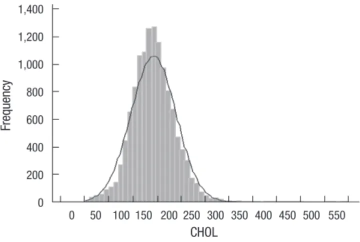Fig. 1. Distribution of total cholesterol levels in study participants.