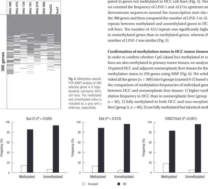 Fig. 4. Frequency of H3K27me3 modification and occupancy rate of SUZ12 and EED in methylated (n = 239) and unmethylated genes (n = 141) in human embryonic stem  cells