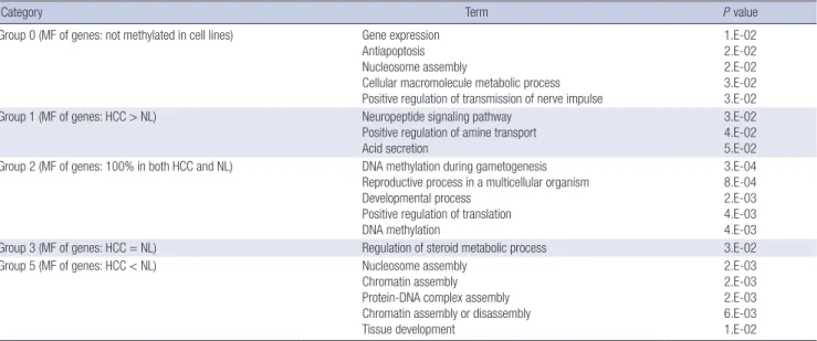 Table 1. Functional annotation analysis of classified genes. Gene ontology of hepatocellular carcinoma (HCC) tumors, surrounding nontumor tissues, and cell lines based on  their DNA methylation patterns