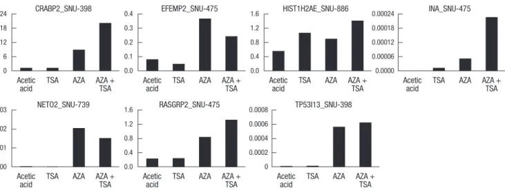 Fig. 8. Methylation frequencies of 33 DNA methylation markers in HCC cell lines (n = 8) and tissue samples (10 paired HCC and non-neoplastic liver tissue samples)