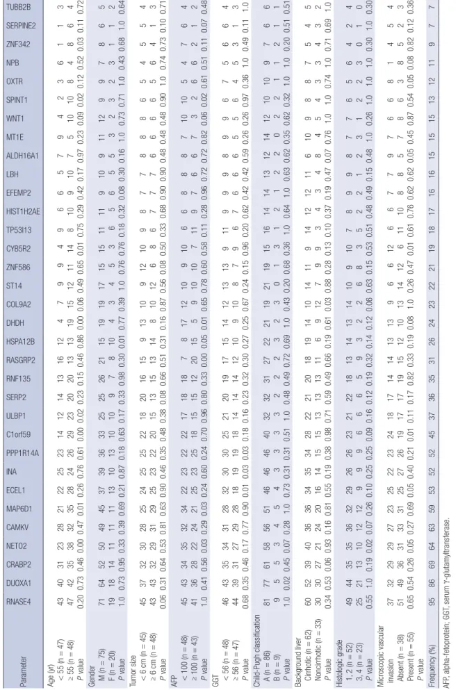 Table 2. Correlation of promoter hypermethylated genes with clinical parameters Parameter RNASE4 DUOXA1CRABP2NETO2CAMKV MAP6D1ECEL1INA PPP1R14AC1orf59ULBP1SERP2 RNF135RASGRP2HSPA12BDHDHCOL9A2ST14ZNF586CYB5R2TP53I13 HIST1H2AEEFEMP2LBHALDH16A1MT1EWNT1SPINT1O