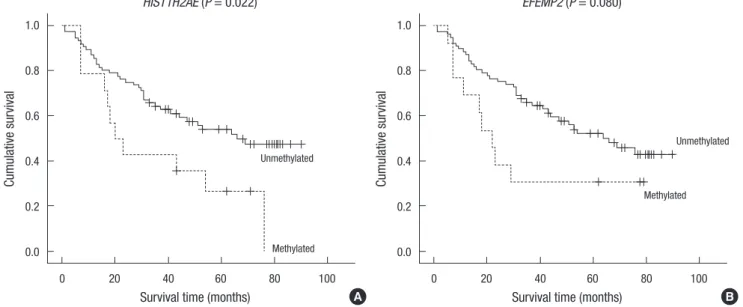 Fig. 10. Kaplan-Meier survival curves of 90 hepatocellular carcinoma (HCC) patients. Correlation of (A) HIST1H2AE, and (B) EFEMP2 methylation status with overall survival.