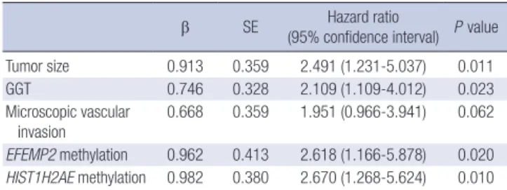 Table 4. Multivariate analysis of factors associated with poor survival in HCC patients