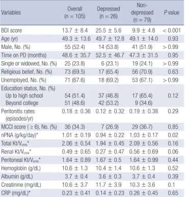Table 2. Variables associated with Beck’s Depression Inventory score
