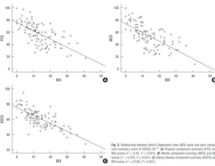 Fig. 2. Relationship between Beck’s Depression Index (BDI) score and each compo- compo-nent summary score of KDQOL-SF TM 