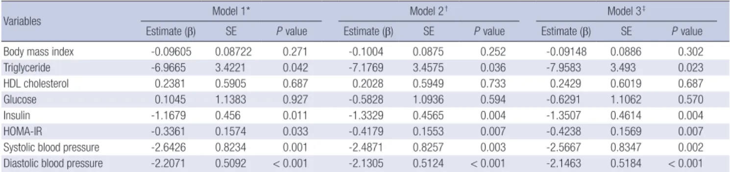 Fig. 1. Association between log-transformed OHVD levels and various outcome variables by generalized additive mixed models adjusted for age, sex, smoking, drinking, regular  exercise, diabetes, hypertension, dyslipidemia, 7-day moving average for sunshine 