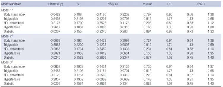 Table 5. Effect of serum OHVD levels on five categories of MS at definition level for vitamin D deficiency (50nM) 