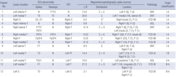 Fig. 1. Distribution and location of clustered MEG spike sources. (A) T1-weighted axial brain magnetic resonance imaging (MRI) shows MEG spike sources clustered around the  margin of the lesion