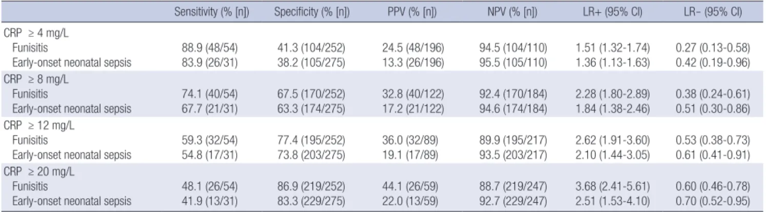 Table 1 shows the demographic and clinical characteristics of  the women and their newborns according to the presence or  ab-sence of funisitis