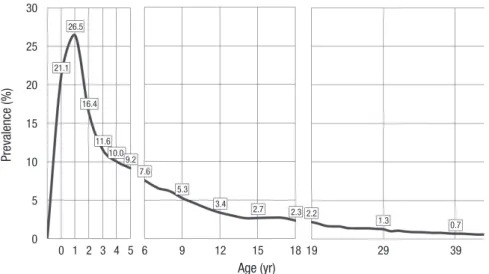 Fig. 2. The prevalence of AD by age in Korea in 2008.