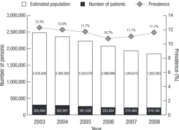 Fig. 4. The number of patients, estimated population and prevalence of AD in children  aged 2-5 yr from 2003 through 2008.