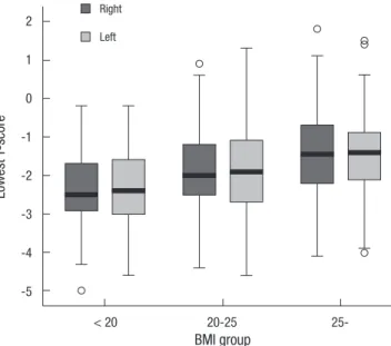 Table 1. Bone mineral density of both hips Site in the femur