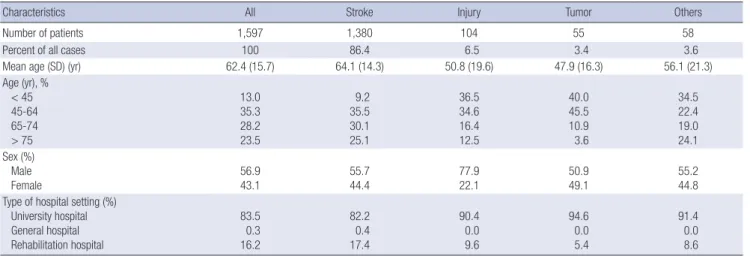 Table 1. Demographic data describing patients in the Brain Rehabilitation Registry database