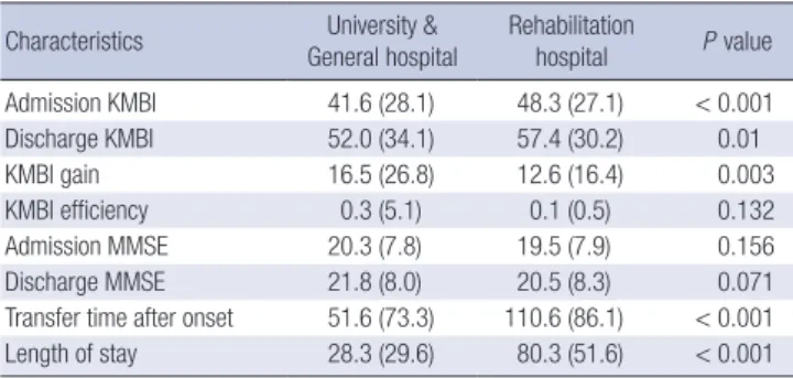Table 6. Functional outcome according to general characteristics of patients