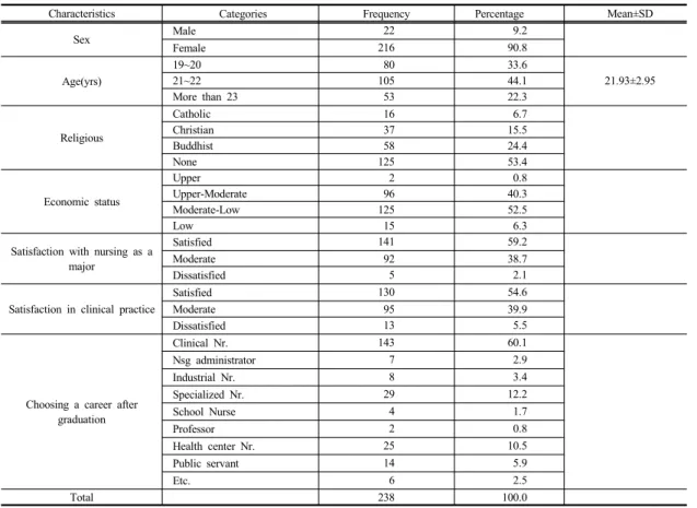 Table 1. General  characteristics  of  subjects                                                                                                                (N=238)