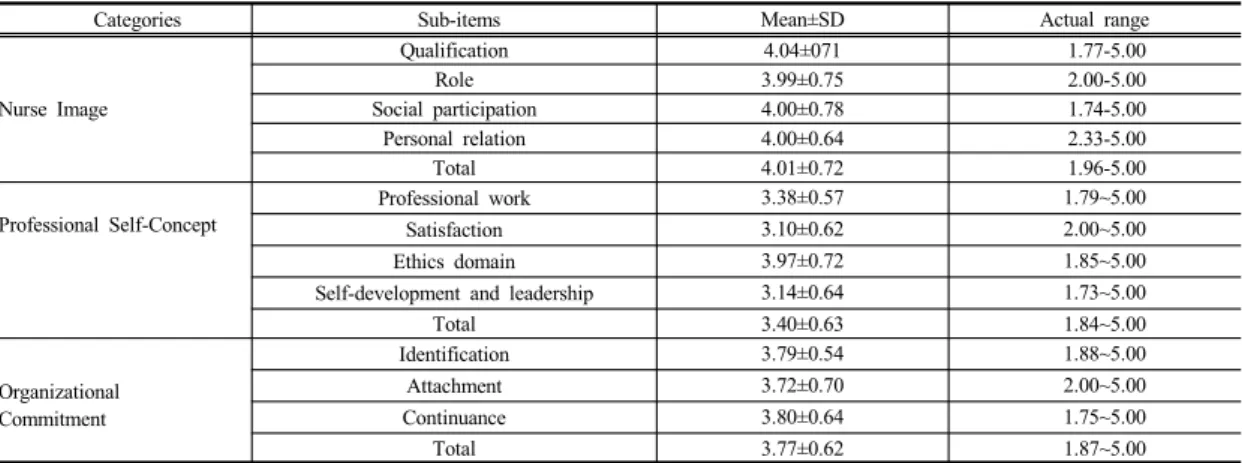 Table 2. Nurse Image, Professional Self-Concept and Organizational Commitment of nursing students  (N=238)