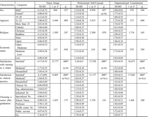 Table  3. Differences in Nurse Image, Professional Self-Concept and Organizational Commitment by general  characteristics  of  subjects                                                                                                                         