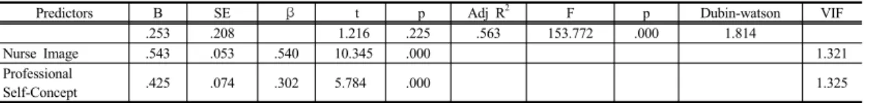 Table 4. Relationships among Nurse Image, Professional Self-Concept and Organizational Commitment Nurse Image  Professional Self-Concept Organizational