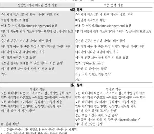 표  내용 분석 기준