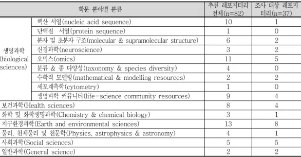 표  학문분야별 데이터 레포지터리 분포<1>  학문 분야별 분류 추천 레포지터리  전체(n=82) 조사 대상 레포지터리(n=37) (biological 생명과학 sciences)