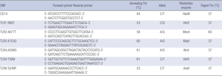 Table 1. The primer sequences, annealing time, restriction enzymes, and digest time used for PCR-RFLP methods detecting the each single nucleotide polymorphism (SNP)
