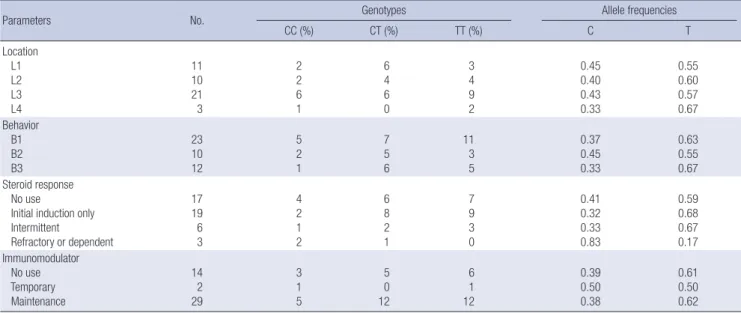 Fig. 1. Detection for the -159C/T polymorphism of CD14 gene by using PCR-RFLP. 