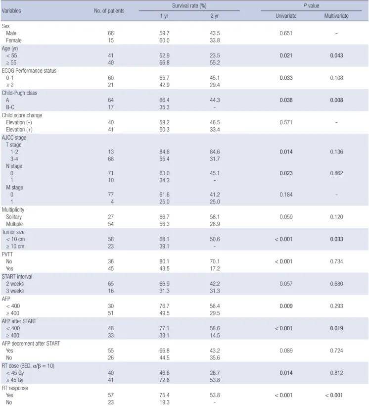 Table 4. Prognostic factors for overall survival rate
