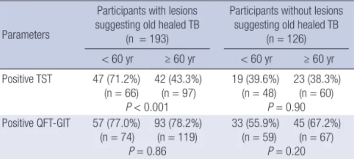 Table 4. Classification of participants with old healed TB based on tuberculin skin test  and QuantiFERON-TB Gold In-Tube assay