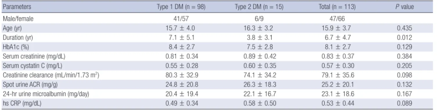 Table 2. Comparison between the normoalbuminuria and microalbuminuria groups