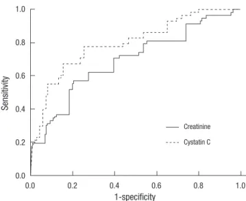 Fig. 1. Correlation between 24-hr microalbumin (mg/24 hr) and spot urine albumin  to creatinine ratio (ACR) (mg/g)