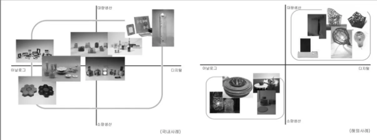 Fig. 1.  디지털 데이터를 이용한 국내․외 사례 분석. 로서  국내  산업디자인의  현주소를  파악하고  향후  나아갈  방향을  예상할  수  있는  좋은  자료가  되리 라고 생각한다