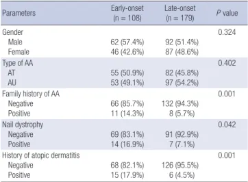 Table 1. Demographic data and clinical presentations (n = 279) 