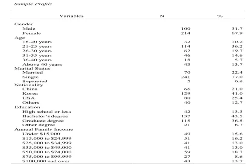 Table 1  Sample Profile  Variables  N   %  Gender       Male  100  31.7       Female     214  67.9  Age       18-20 years  32  10.2       21-25 years  114  36.2       26-30 years  62  19.7       31-35 years  46  14.6       36-40 years  18  5.7       Above 