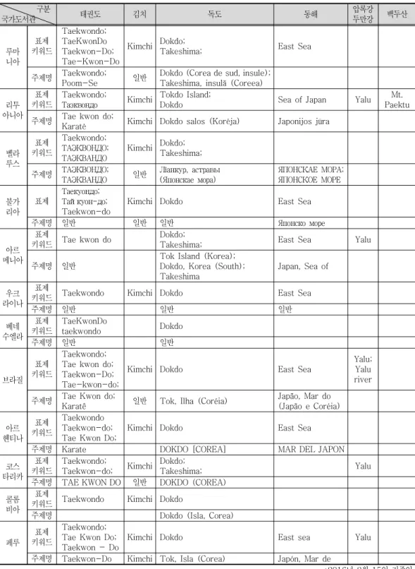 표  주요 유럽 및 남미지역 개발도상국 국가도서관에 있어 한국관련 주제명의 표기 현황
