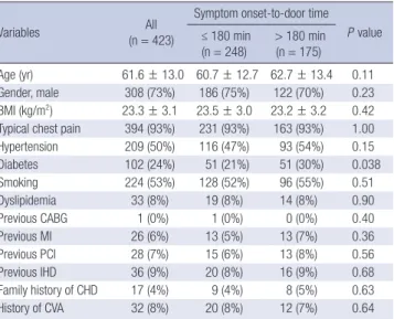 Table 2. Treatment modality of study subjects